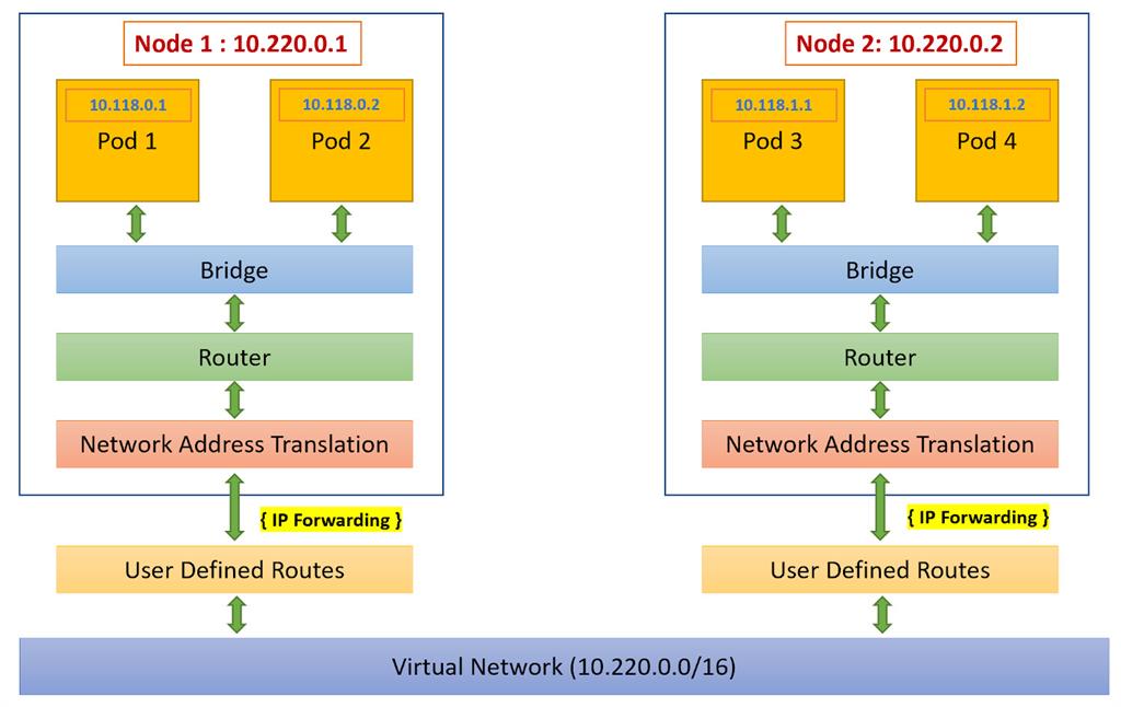 شبکه خدمات Azure Kubernetes - شبکه مجازی Kubenet