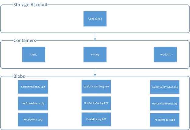 حساب ذخیره سازی Azure - Blob چیست