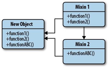 الگوی Mixin