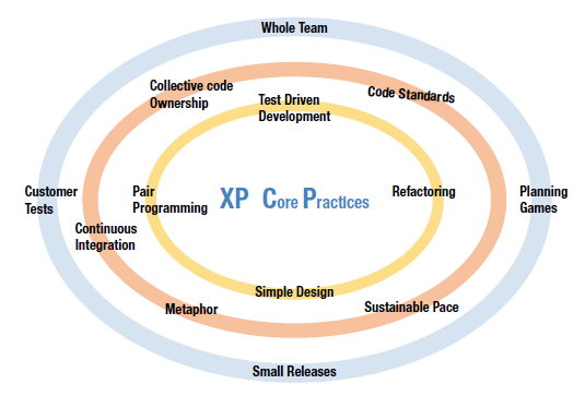 12 تمرین اصلی در برنامه نویسی شدید XP