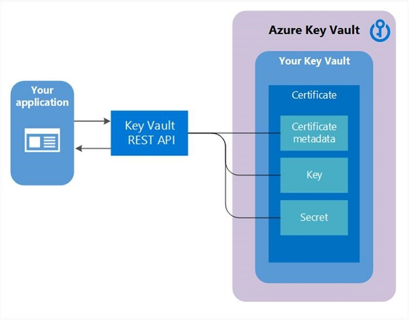 Azure Key Vault پیکربندی و پیاده سازی با استفاده از NET Core 7 Web API