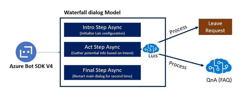 ساخت ربات مکالمه با استفاده از Luis و QnaMaker با Azure Bot Framework SDKV4