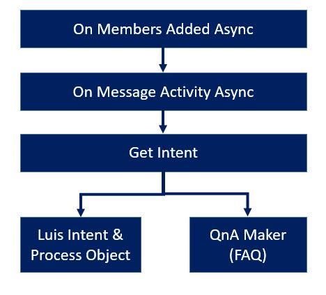 ساخت ربات مکالمه با استفاده از Luis و QnaMaker با Azure Bot Framework SDKV4