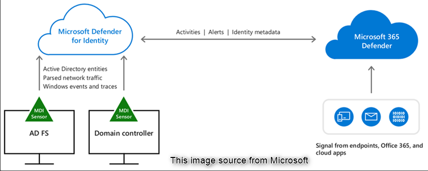 Microsoft Defender for Identity را استقرار و مدیریت کنید