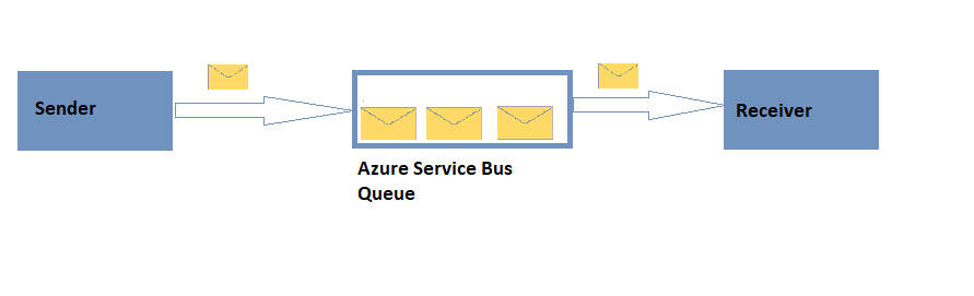 شروع به کار با صف اتوبوس سرویس Azure و هسته ASP.NET