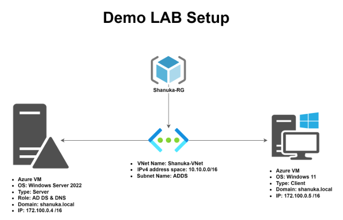 نحوه استقرار ADDS در Azure VM (IaaS) با استفاده از پورتال Azure