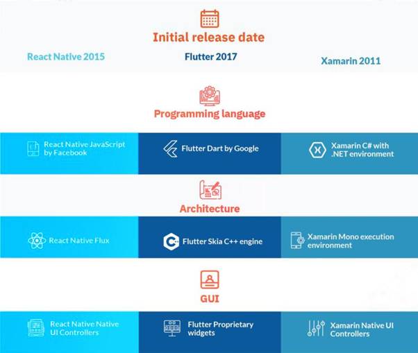 React Native Vs Flutter در مقابل Xamarin - یافتن بهترین فریم ورک در سال 2020