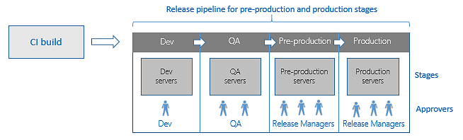 پیاده سازی CI/CD برای برنامه وب ساده با استفاده از Azure DevOps