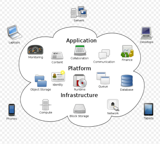 Cloud Computing و Microsoft Azure چیست؟