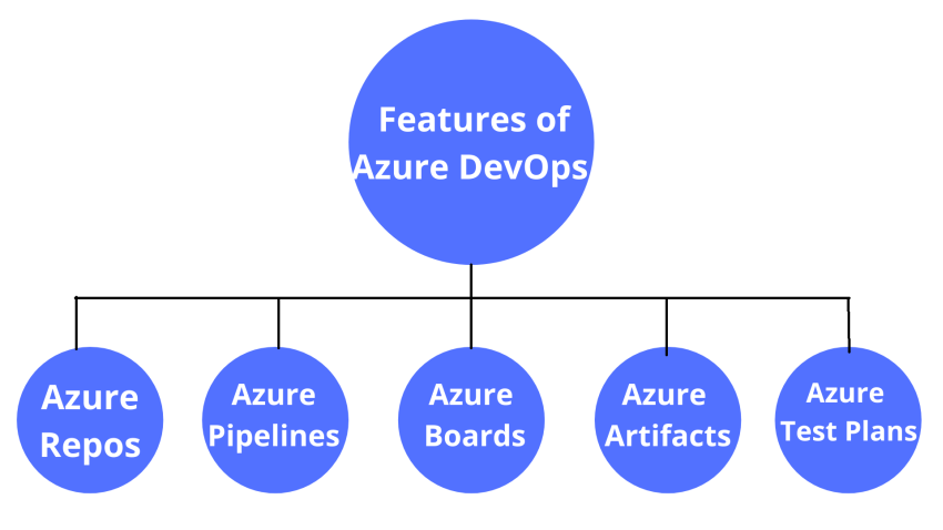 ویژگی های Azure DevOps