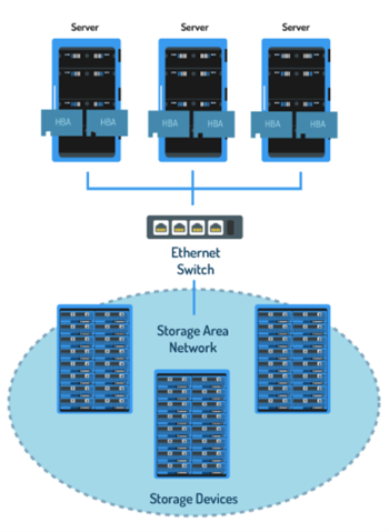 شبکه فضای ذخیره سازی و پروتکل های ذخیره سازی چیست؟