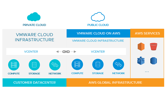 VMware Cloud در AWS چیست؟