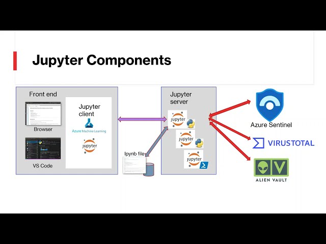 فیلم آموزشی: سفارشی سازی Azure Sentinel با Python - نوت بوک های MSTICPy و Jupyter - وبینار Azure Sentinel با زیرنویس فارسی