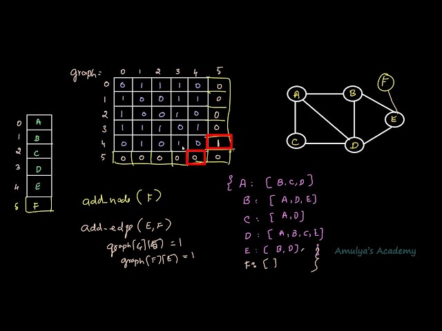 فیلم آموزشی: عملیات نمودار - درج | ساختار داده | آموزش پایتون