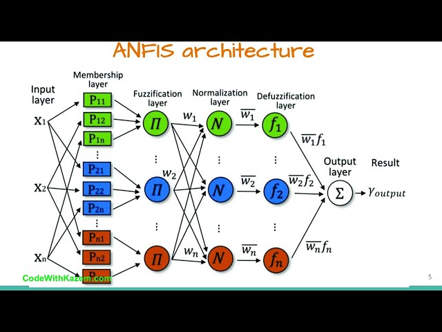 فیلم آموزشی: استنتاج عصبی فازی تطبیقی ​​(ANFIS) در پایتون با زیرنویس فارسی