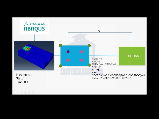 فیلم آموزشی: نحوه کار کدهای زیر روال در Abaqus با زیرنویس فارسی