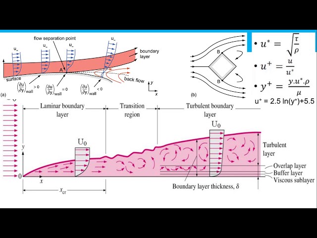 فیلم آموزشی: Ansys Fluent | مدل آشفتگی، درمان نزدیک دیوار، لایه مرزی و Y+