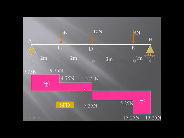 فیلم آموزشی: SFD و BMD پرتو با پشتیبانی ساده توسط ANSYS APDL