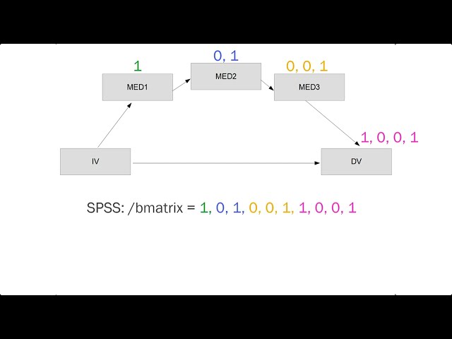 فیلم آموزشی: مدل های تعریف شده توسط کاربر با PROCESS (SPSS یا R) با زیرنویس فارسی