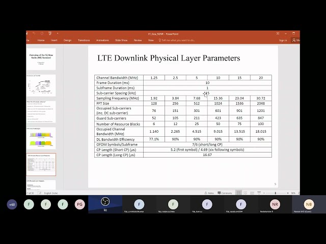 فیلم آموزشی: جلسه 8: نسخه نمایشی استاندارد 5G NR با استفاده از جعبه ابزار MATLAB 5G Dr. Naveen MB, IIT Dharwad. با زیرنویس فارسی