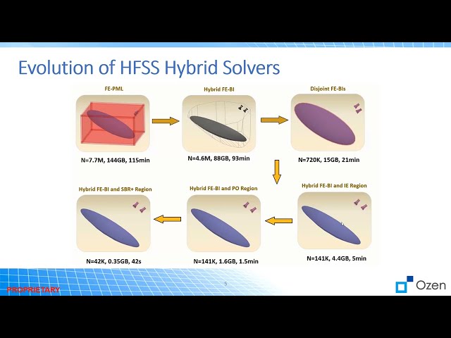 فیلم آموزشی: حل کننده های الکترومغناطیسی در Ansys HFSS با زیرنویس فارسی