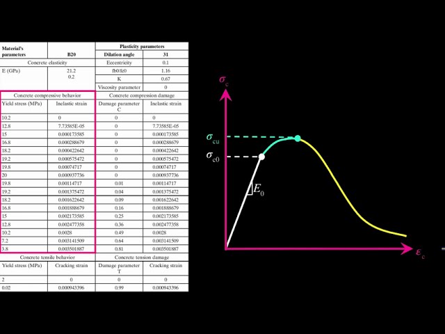 فیلم آموزشی: Abaqus FEA - پلاستیک آسیب دیده بتن - خواص مواد با زیرنویس فارسی