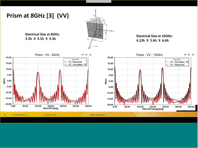 فیلم آموزشی: Ansys HFSS RCS Analizi با زیرنویس فارسی