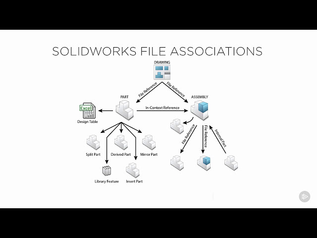 فیلم آموزشی: 03 گزینه های سیستم، ویژگی های سند و الگوها - SolidWorks In Dept Drawing با زیرنویس فارسی